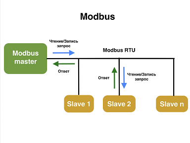 Подключение частотного преобразователя по протоколу Modbus